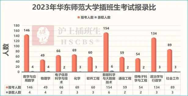 上海高校“插班生”政策，这个 “二次高考”机会你知道吗？