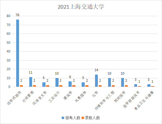 上海交通大学插班生历年录取比例