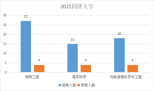 同济大学插班生历年录取比例