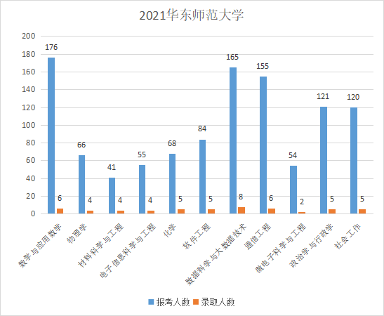 华东师范大学插班生历年录取比例