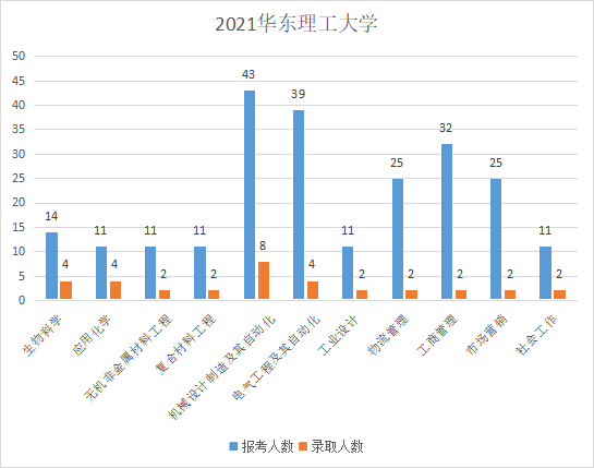 华东理工大学插班生历年录取比例