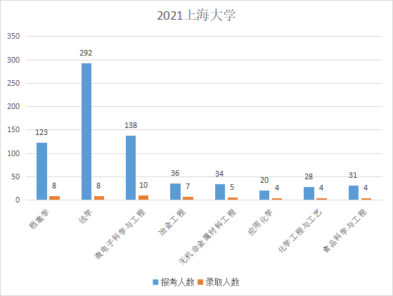 上海大学插班生历年录取比例