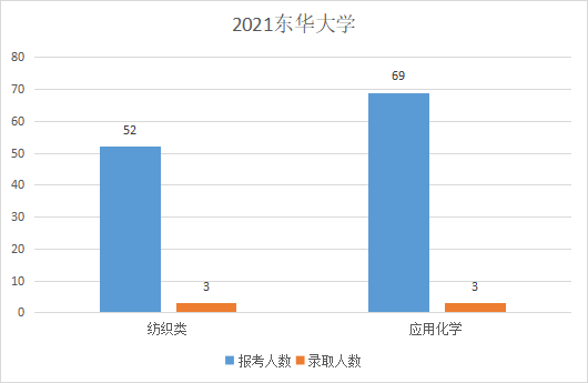 东华大学插班生历年录取比例