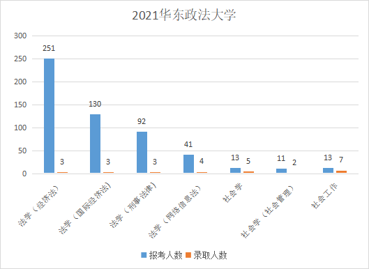 华东政法大学插班生历年录取比例