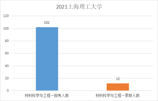 上海理工大学插班生历年录取比例
