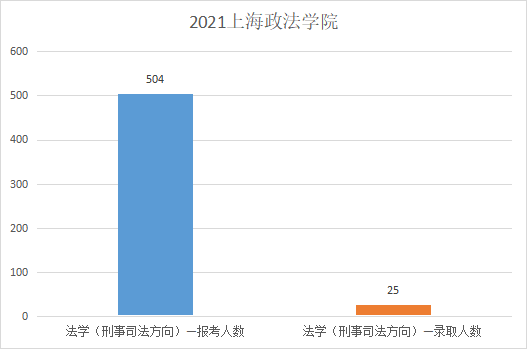 上海政法学院插班生历年录取比例