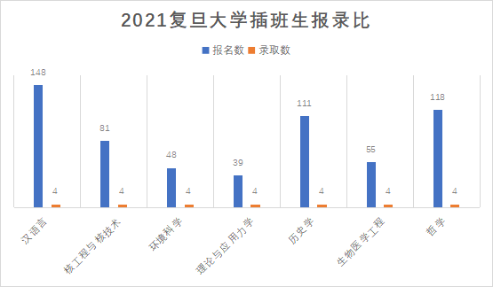 复旦大学插班生历年录取比例