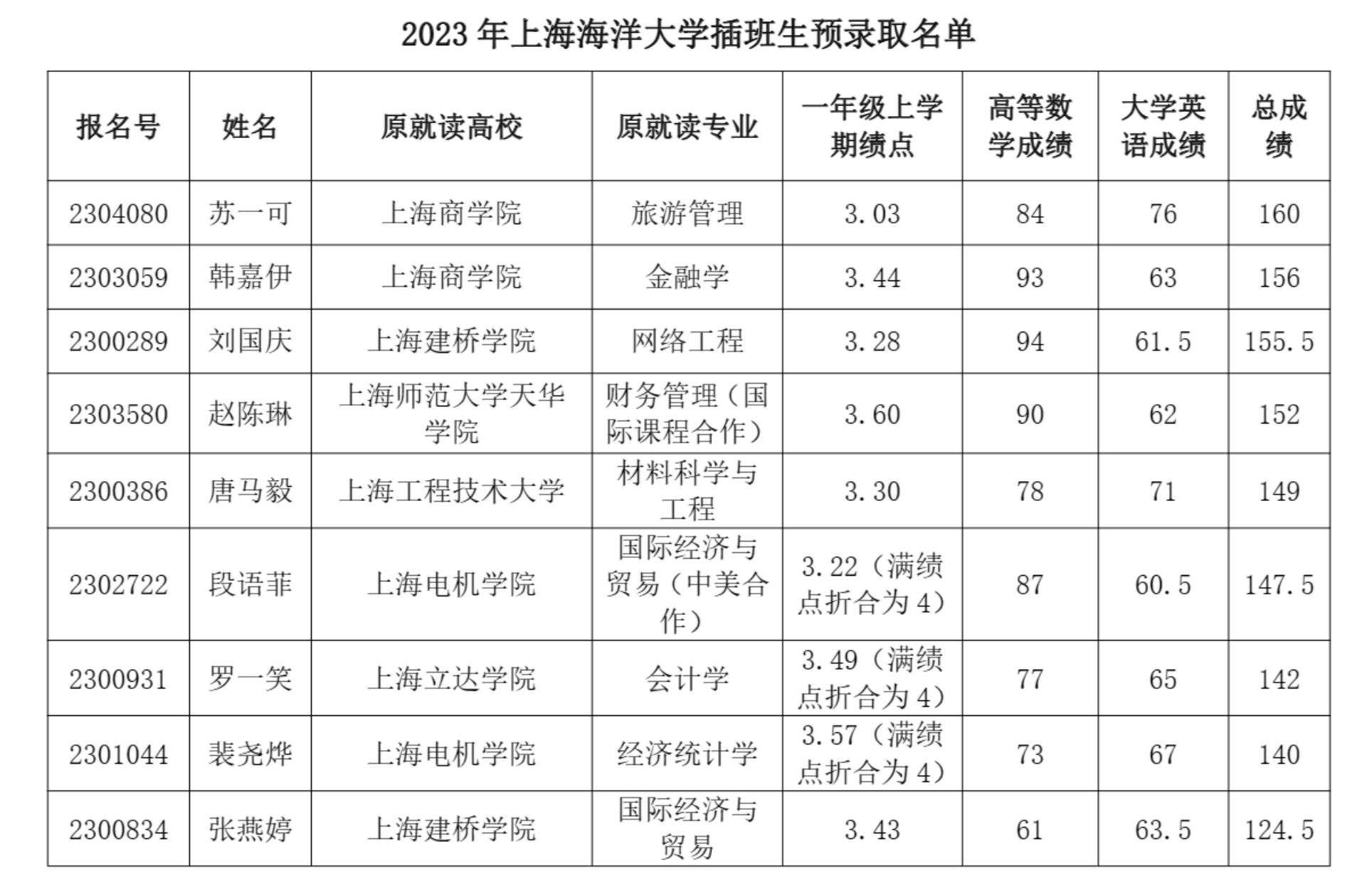 2023年上海海洋大学插班生预录取分数线及名单公示